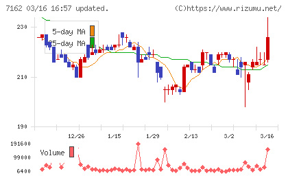 アストマックスチャート