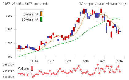 めぶきフィナンシャルグループチャート