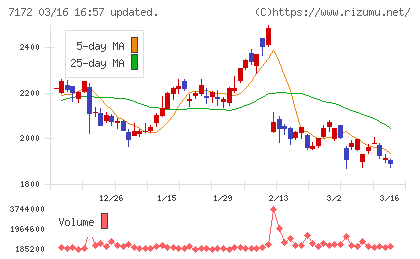 ジャパンインベストメントアドバイザーチャート