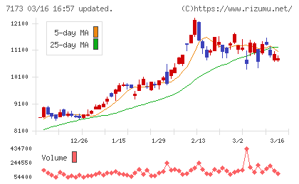 東京きらぼしフィナンシャルグループチャート