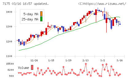 今村証券チャート