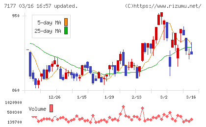 ＧＭＯフィナンシャルホールディングスチャート