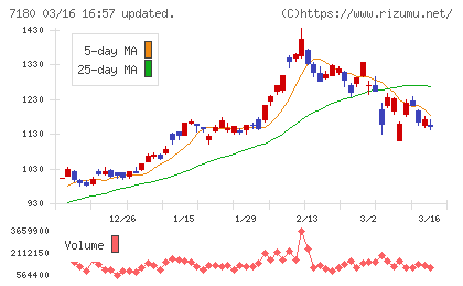 九州フィナンシャルグループチャート