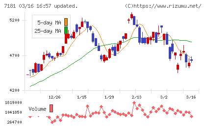 かんぽ生命保険チャート
