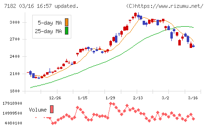 ゆうちょ銀行チャート