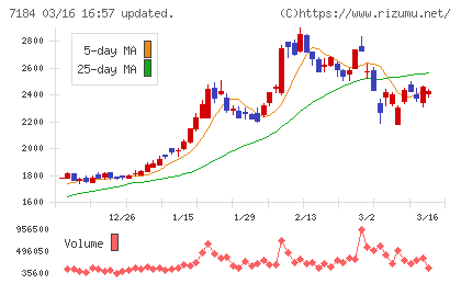 富山第一銀行チャート