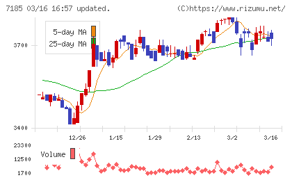 ヒロセ通商チャート