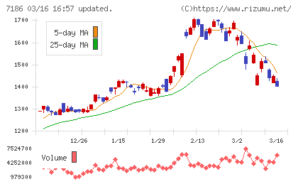 横浜フィナンシャルグループチャート