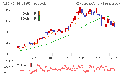 西日本フィナンシャルホールディングスチャート