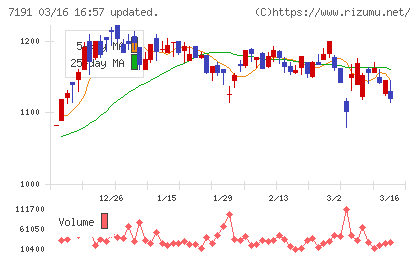 イントラストチャート