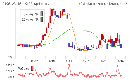 Ｃａｓａチャート