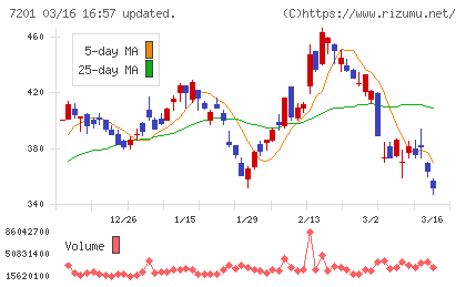 日産自動車チャート