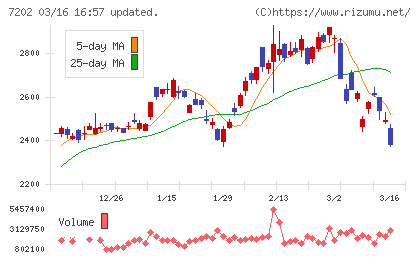 いすゞ自動車チャート