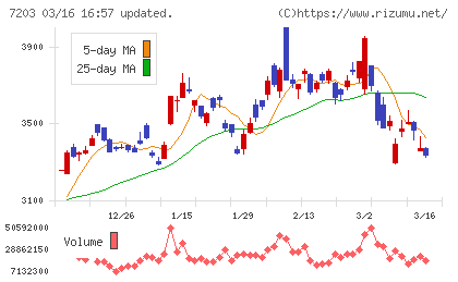 トヨタ自動車チャート