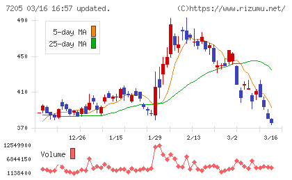 日野自動車チャート