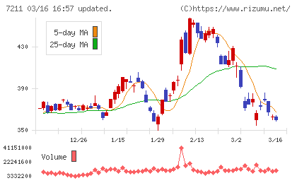 三菱自動車チャート