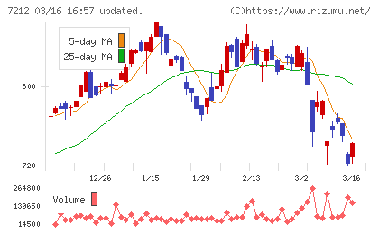 エフテックチャート