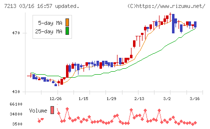 レシップホールディングスチャート