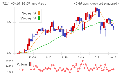 ＧＭＢチャート