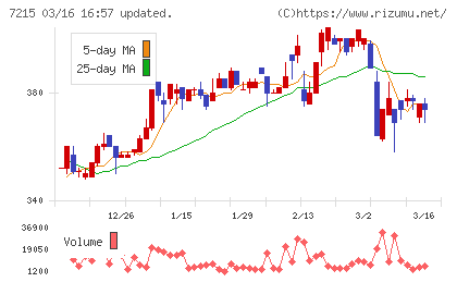 ファルテックチャート