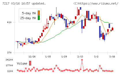 テインチャート