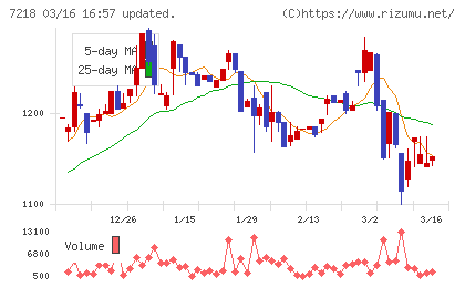 田中精密工業チャート