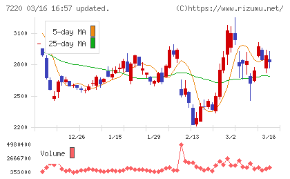 武蔵精密工業チャート