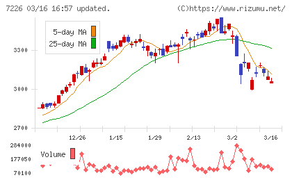 極東開発工業チャート