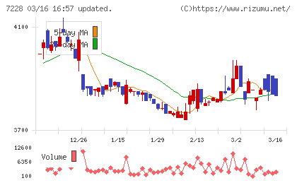 デイトナチャート