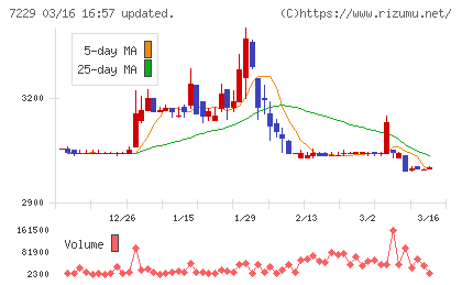 ユタカ技研チャート