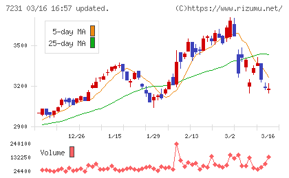 トピー工業チャート