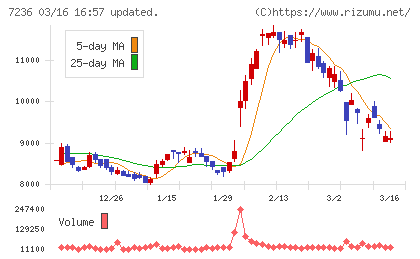 ティラドチャート