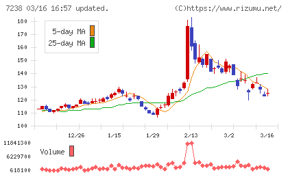 曙ブレーキ工業チャート