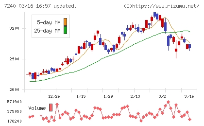 ＮＯＫチャート