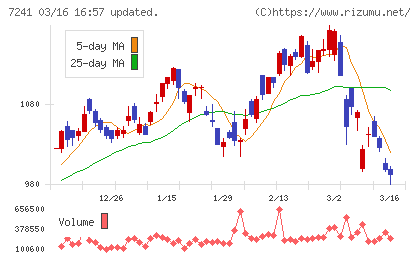 フタバ産業チャート