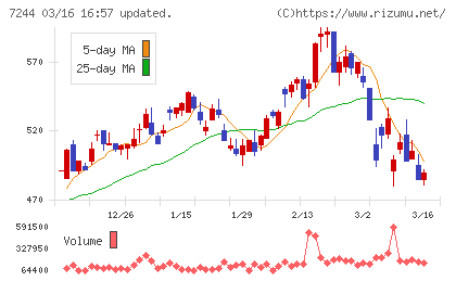 市光工業チャート