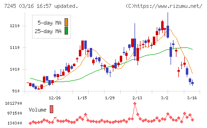 大同メタル工業チャート