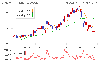 プレス工業チャート