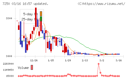 太平洋工業チャート