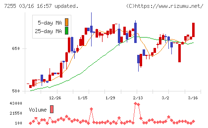 桜井製作所チャート