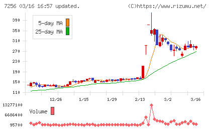 河西工業チャート