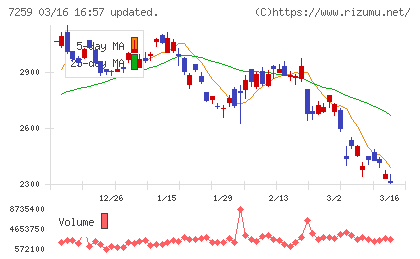 アイシンチャート