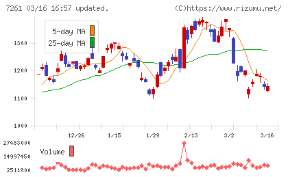 マツダチャート