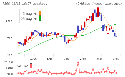 今仙電機製作所チャート