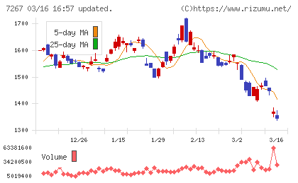 ホンダチャート