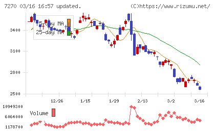 ＳＵＢＡＲＵチャート