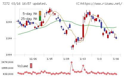 ヤマハ発動機チャート