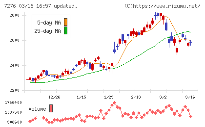 小糸製作所チャート