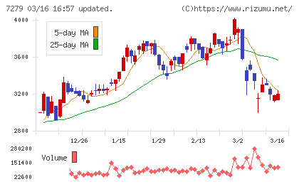 ハイレックスコーポレーションチャート