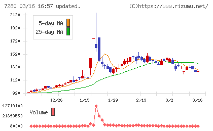 ミツバチャート